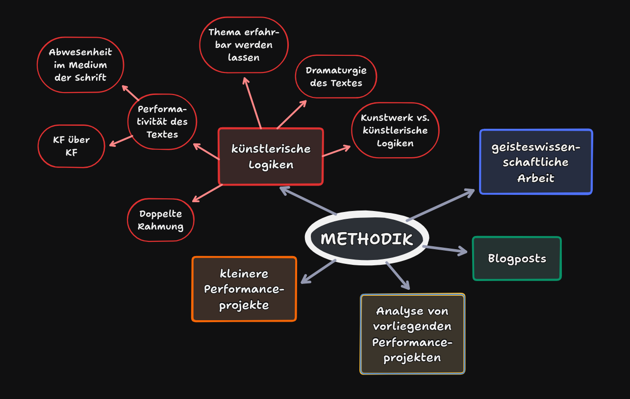 Eine Übersicht über die Bestandteile des Projekts, besonders der Methodologie